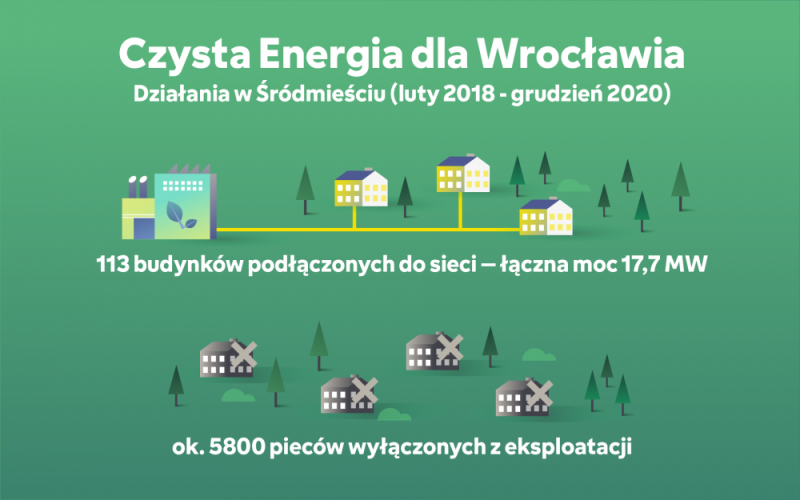Wrocław: 113 nieruchomości podłączono do sieci w ramach programu antysmogowego - fot. mat. prasowe