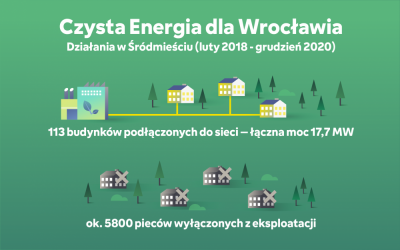 Wrocław: 113 nieruchomości podłączono do sieci w ramach programu antysmogowego