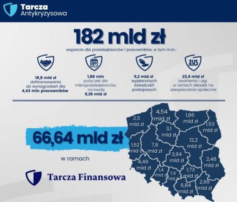 Ponad 182 miliardów złotych wsparcia dla przedsiębiorców i pracowników - fot. DUW