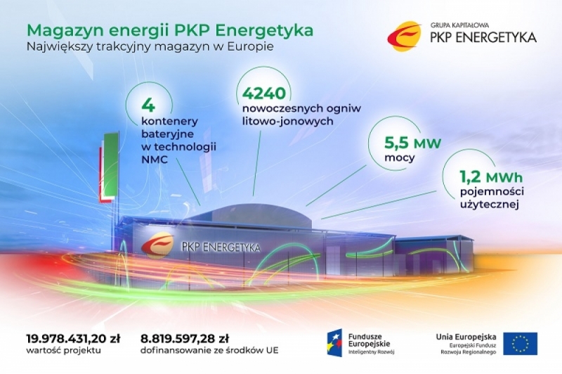 PKP Energetyka uruchomiła w Garbcach pierwszy „power bank” dla kolei - fot. mat. prasowe