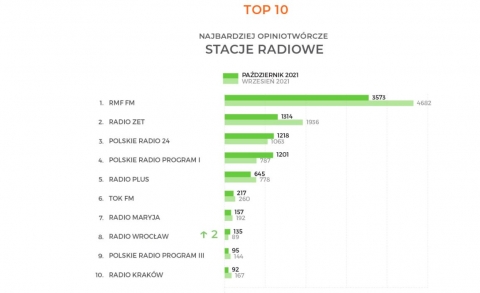 Radio Wrocław po raz kolejny w czołówce opiniotwórczych mediów - 0