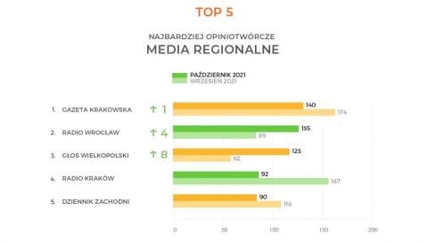 Radio Wrocław po raz kolejny w czołówce opiniotwórczych mediów - 1