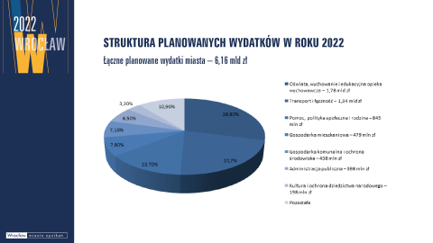 Rada Miejska przyjęła budżet Wrocławia na rok 2022 - 12