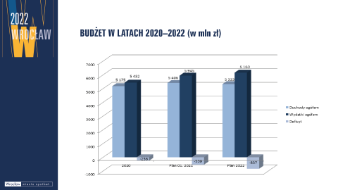 Rada Miejska przyjęła budżet Wrocławia na rok 2022 - 5