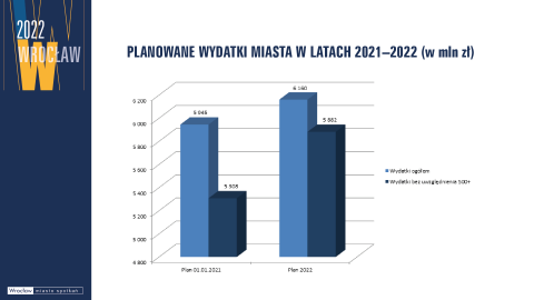 Rada Miejska przyjęła budżet Wrocławia na rok 2022 - 4