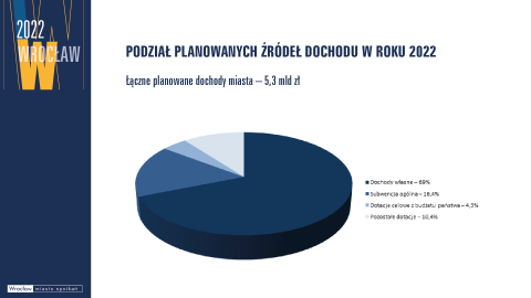 Rada Miejska przyjęła budżet Wrocławia na rok 2022 - 6