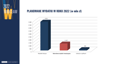 Rada Miejska przyjęła budżet Wrocławia na rok 2022 - 8