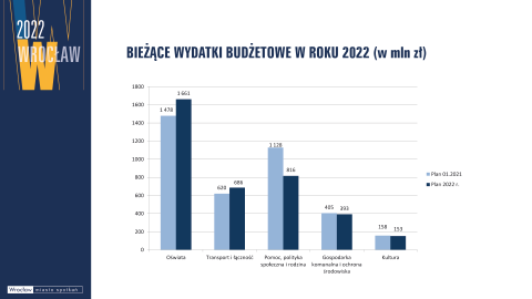 Rada Miejska przyjęła budżet Wrocławia na rok 2022 - 9