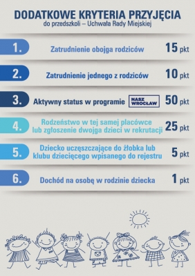  Startuje rekrutacja do wrocławskich przedszkoli. O czym powinni pamiętać rodzice? - 0