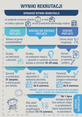  Startuje rekrutacja do wrocławskich przedszkoli. O czym powinni pamiętać rodzice? - 5