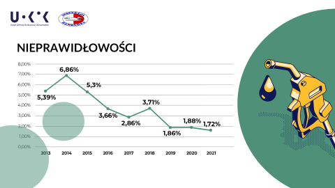 Co tankujesz do swojego samochodu? Jakość paliw w 2021 roku  - 1