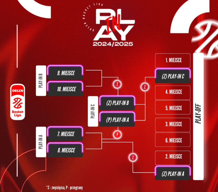 Orlen Basket Liga idzie drogą NBA i Euroligi - fot. plk.pl