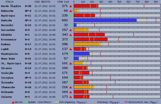 Alarm powodziowy w regionie - 8