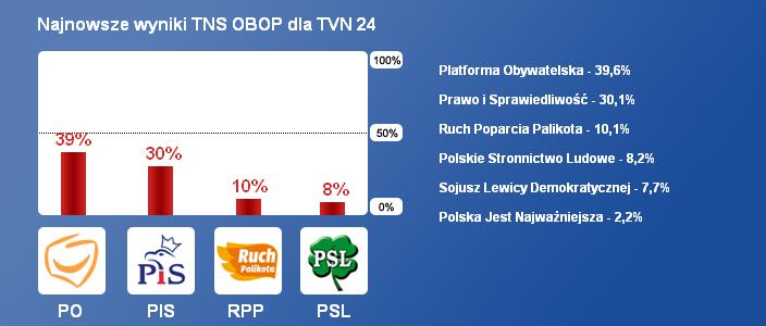 Wstępne wyniki wyborów - Fot. www.wybory2011.pl