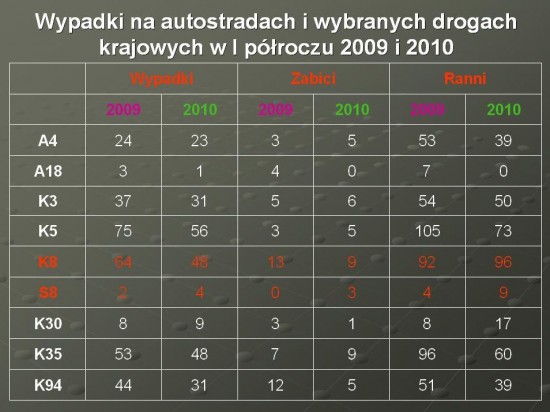Niebezpieczne drogi na Dolnym Śląsku - 0