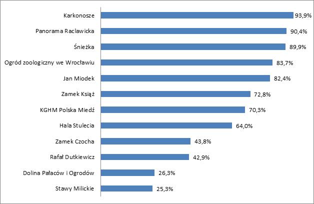 Z czym się kojarzy Dolny Śląsk? - 