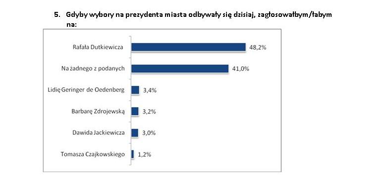 Dutkiewicz wygrywa wybory (Sondaż) - 0