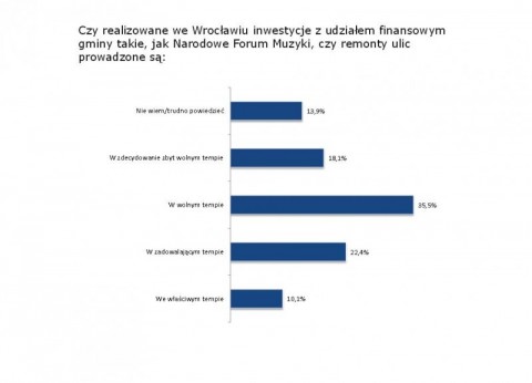 Inwestycje w mieście idą zbyt wolno - 0
