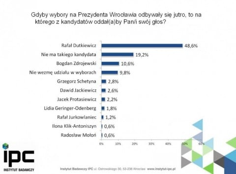 Dutkiewicz wygrywa wybory (SONDAŻ) - 0