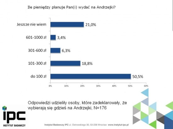 Ile chcesz wydać na Andrzejki? – Instytut Badawczy IPC