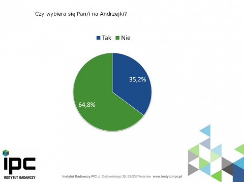 Ile chcesz wydać na Andrzejki? - 0