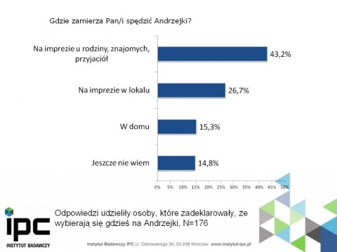 Ile chcesz wydać na Andrzejki? - 1