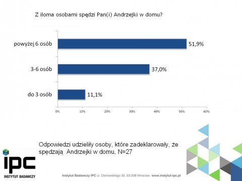 Ile chcesz wydać na Andrzejki? - 2
