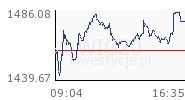 Rozpoczęły się zapisy na 10 proc. akcji KGHM - 