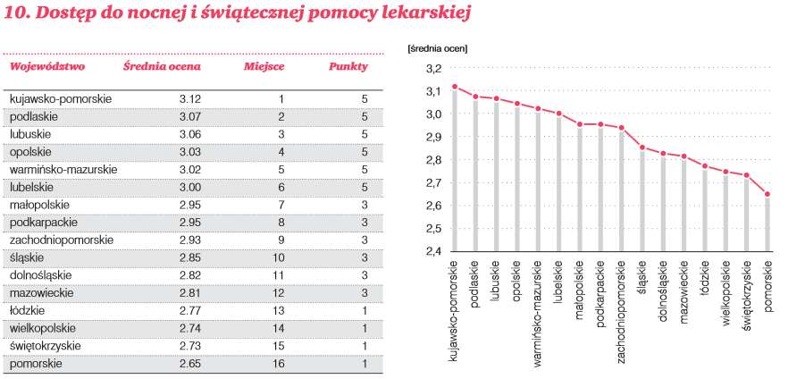 Ocenili naszą służbę zdrowia (ZOBACZ) - 3