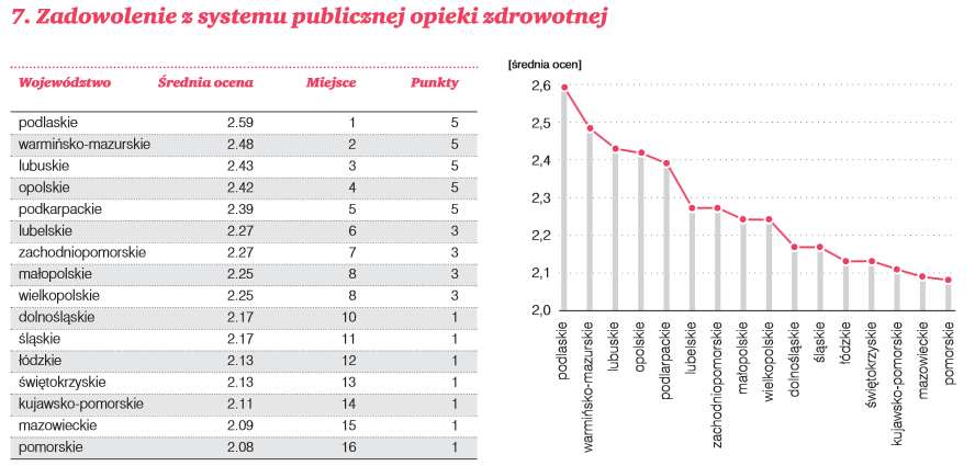 Ocenili naszą służbę zdrowia (ZOBACZ) - 1