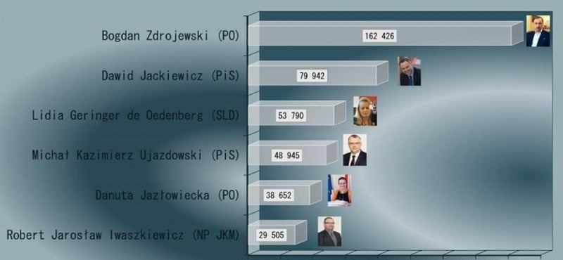 Mamy jednak sześć mandatów - Tyle głosów zdobyli najlepsi kandydaci z okręgu dolnośląsko-opolskiego