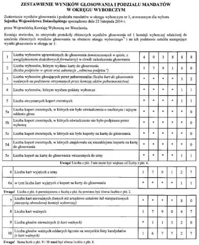 Znamy wyniki wyborów do sejmiku (Komentarze) - 0