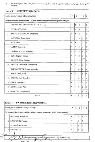 Znamy wyniki wyborów do sejmiku (Komentarze) - 1