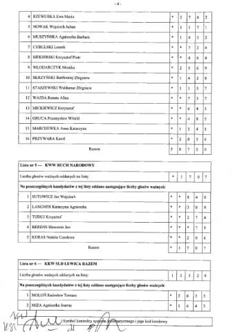 Znamy wyniki wyborów do sejmiku (Komentarze) - 3