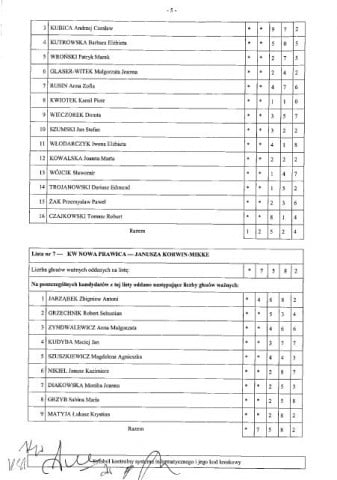 Znamy wyniki wyborów do sejmiku (Komentarze) - 4