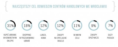 Wrocławianin w centrum handlowym (WYNIKI BADAŃ) - 5