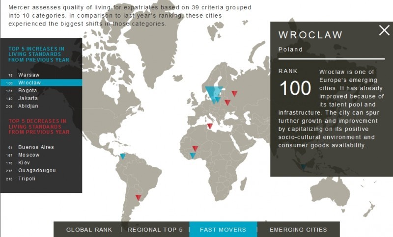 Tutaj żyje się najlepiej na świecie! Na liście Wrocław - źródło: uk.mercer.com