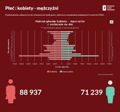 Wrocławski Budżet Obywatelski (WYNIKI) - 2