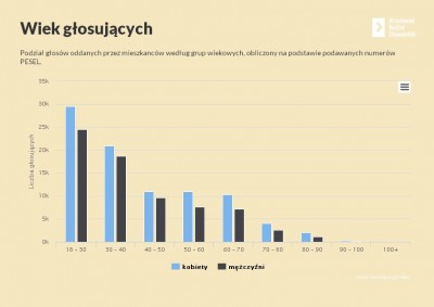 Wrocławski Budżet Obywatelski (WYNIKI) - 3