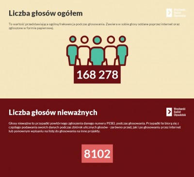 Wrocławski Budżet Obywatelski (WYNIKI) - 0