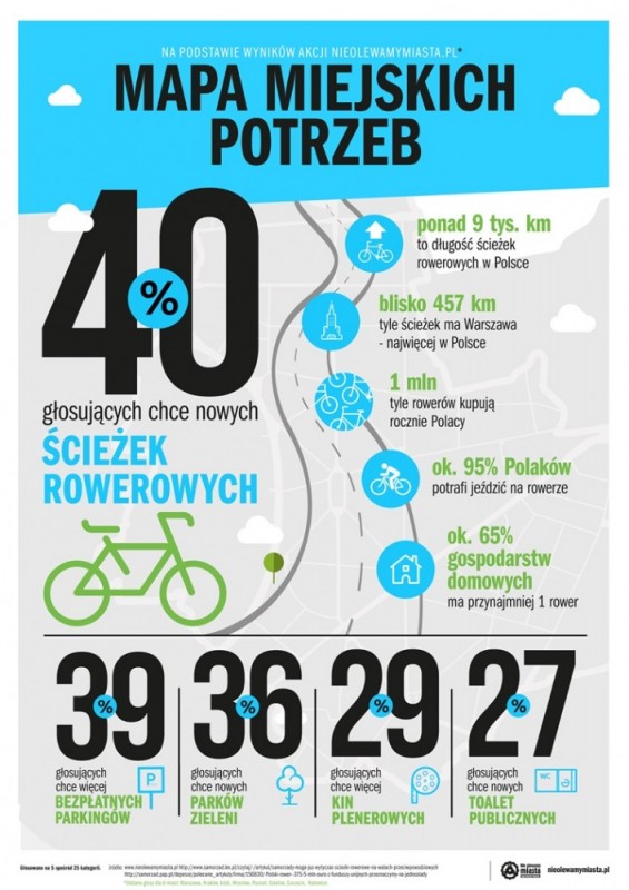Mapa miejskich potrzeb - 