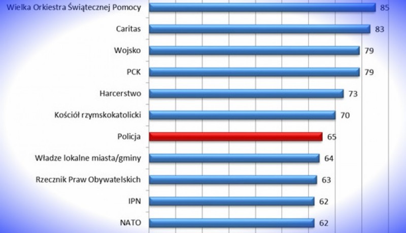 Policja zbadała, komu Polacy ufają najbardziej (WYNIKI) -