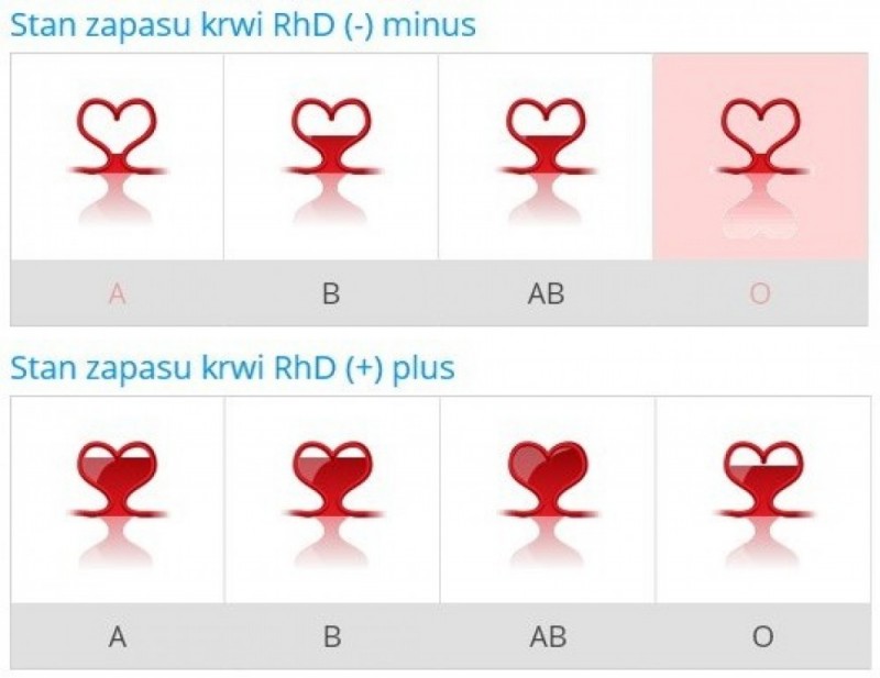 Pilnie potrzebna krew! Najbardziej grupy 0 i A - 