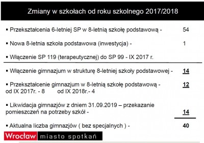 Reforma oświaty we Wrocławiu: Ilu nauczycieli straci pracę? - 0