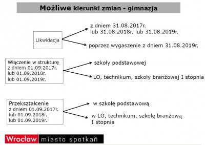 Reforma oświaty we Wrocławiu: Ilu nauczycieli straci pracę? - 2
