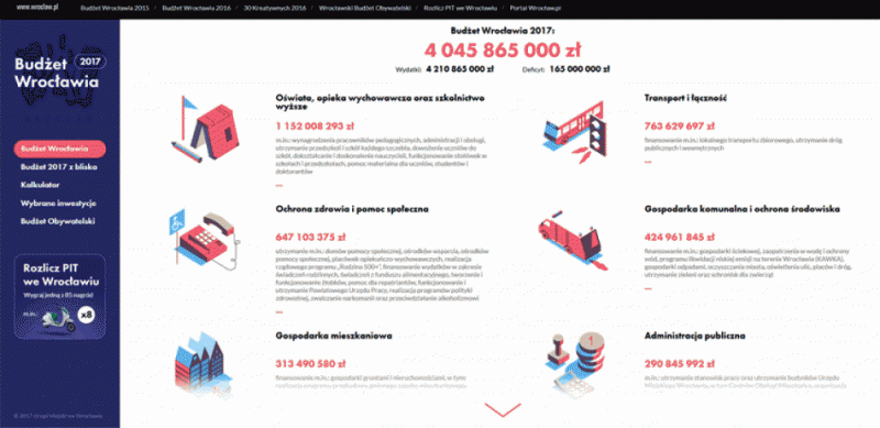 Płacisz podatki we Wrocławiu? Zobacz, na co się zrzucasz [BUDŻET 2017] - 