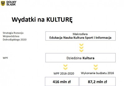 Zarząd województwa dolnośląskiego z absolutorium za 2016 rok - 15
