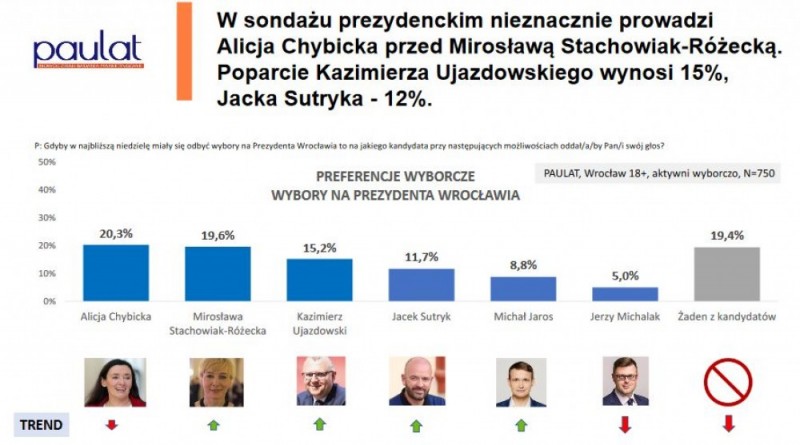 Sondaż wyborczy na prezydenta Wrocławia: W drugiej turze Chybicka i Stachowiak-Różecka  - Infografika z badania firmy Paulat