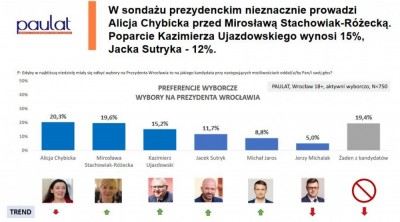Sondaż wyborczy na prezydenta Wrocławia: W drugiej turze Chybicka i Stachowiak-Różecka