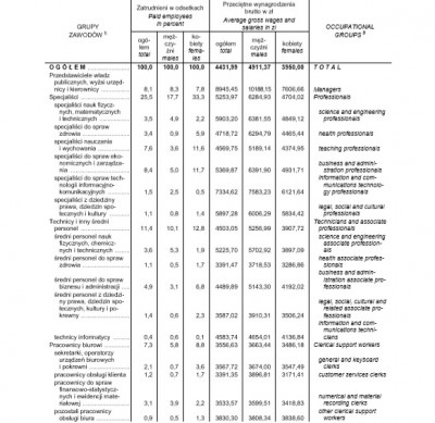 W stosunku do 2005 roku zarabiamy dwa razy więcej - 3